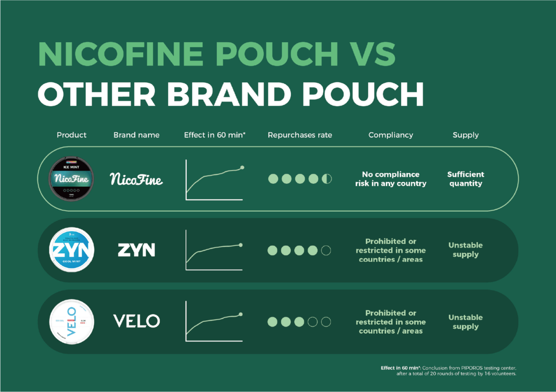 nicofine-pouch-compare-to-other-nicotine-pouch